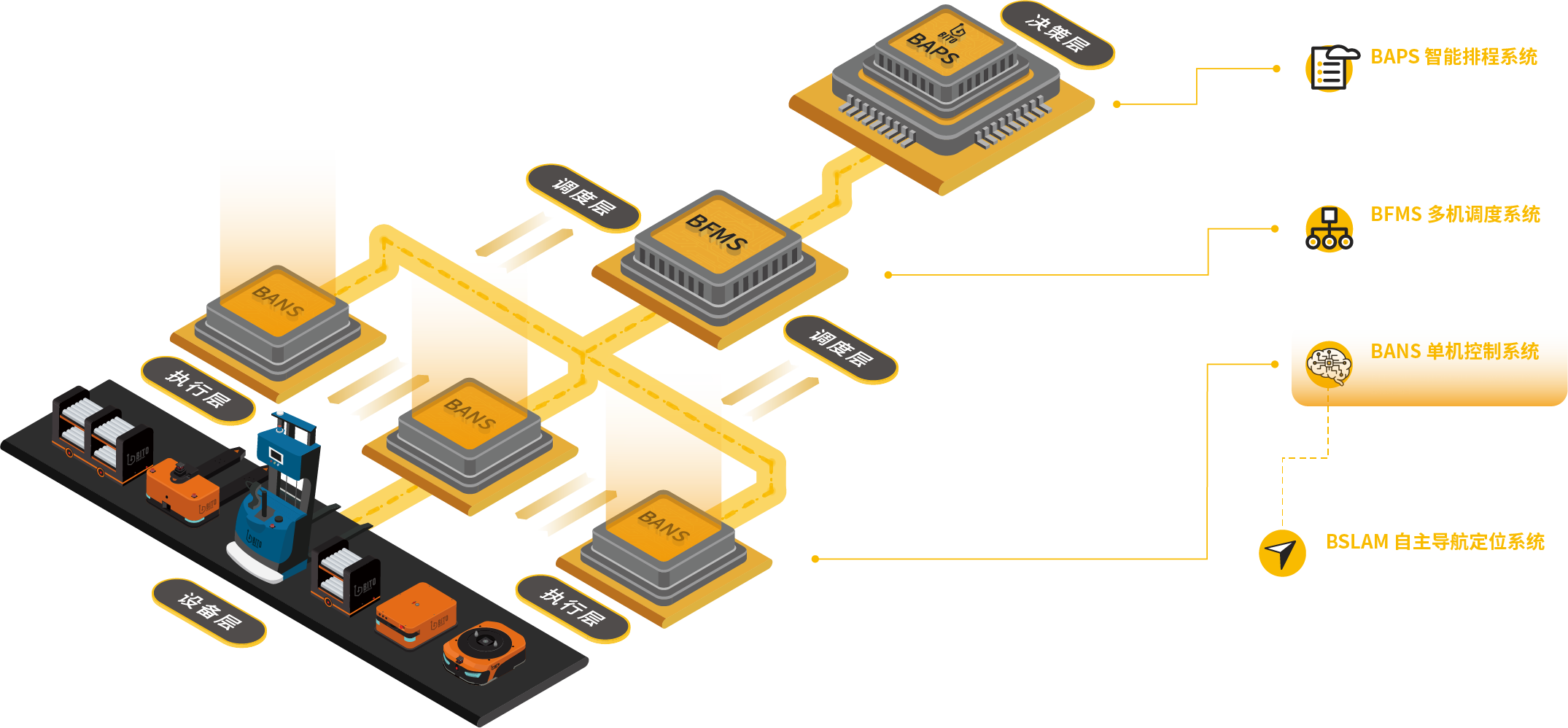 BANS在总架构中位置